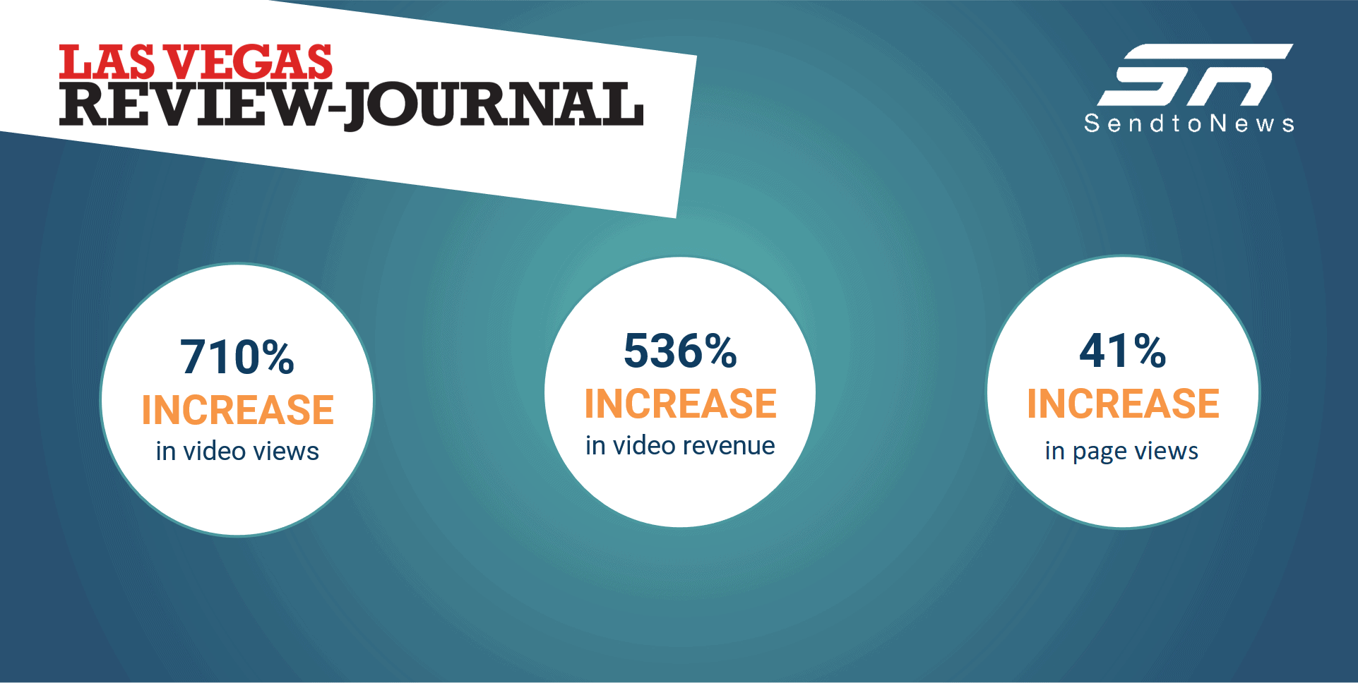 STN Online Video Platform helps Las Vegas Review Journal Increase Video Revenue by 536% in new Case Study